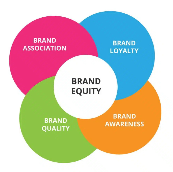 Brand Equity là gì? Những yếu tố tạo nên tài sản thương hiệu hình 3 brand-equity-la-gi-nhung-yeu-to-tao-nen-tai-san-thuong-hieu-hinh-3.jpg