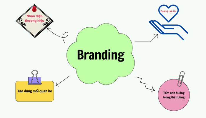 Hướng dẫn cách làm Branding hiệu quả từ A đến Z hình 1 huong-dan-cach-lam-branding-hieu-qua-tu-a-den-z-hinh-1.jpg