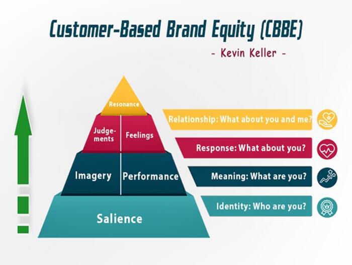 Mô hình giá trị thương hiệu và cách nâng cao giá trị thương hiệu số 3 mo-hinh-gia-tri-thuong-hieu-va-cach-nang-cao-gia-tri-thuong-hieu-so-3.jpg
