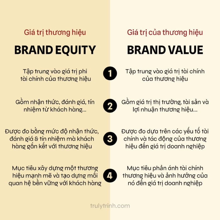 Sự khác biệt giữa tài sản thương hiệu và giá trị thương hiệu hình 2 su-khac-biet-giua-tai-san-thuong-hieu-va-gia-tri-thuong-hieu-hinh-2.jpg