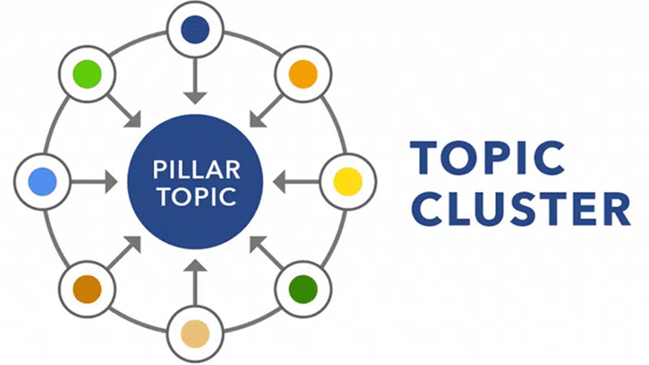 Topic Cluster trong SEO là gì? Cấu trúc và lợi ích khi triển khai Topic Cluster