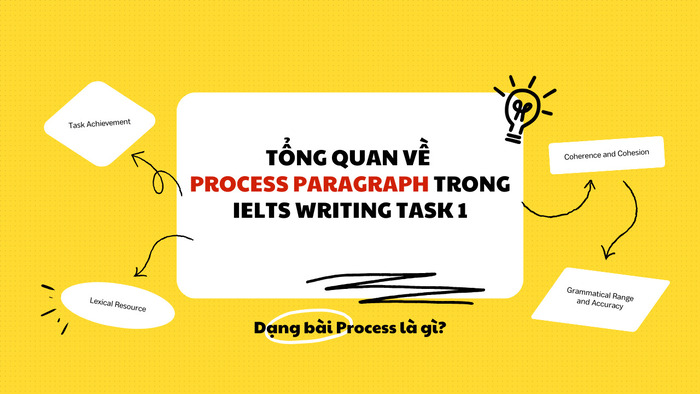 Hướng dẫn từng bước cách viết Process Paragraph trong bài thi IELTS Writing Task 1 hình 1 huong-dan-tung-buoc-cach-viet-process-paragraph-trong-bai-thi-ielts-writing-task-1-hinh-1.jpg