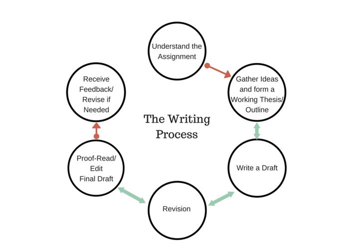 Hướng dẫn từng bước cách viết Process Paragraph trong bài thi IELTS Writing Task 1 hình 2 huong-dan-tung-buoc-cach-viet-process-paragraph-trong-bai-thi-ielts-writing-task-1-hinh-2.jpg