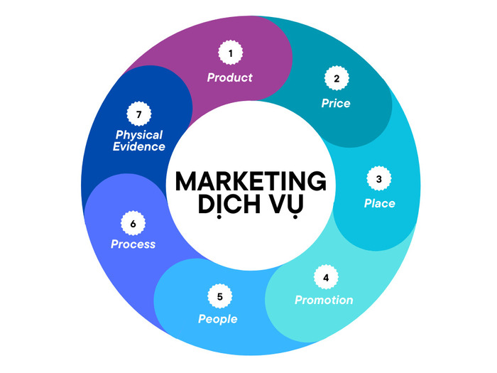Ứng dụng 7P trong Marketing dịch vụ: Bí quyết để doanh nghiệp tăng trưởng bền vững hình 4 ung-dung-7p-trong-marketing-dich-vu-bi-quyet-de-doanh-nghiep-tang-truong-ben-vung-hinh-4.jpg