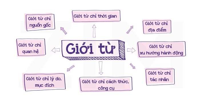 Giới từ là gì? Cách sử dụng trong ngữ pháp tiếng Anh hình 1 gioi-tu-la-gi-cach-su-dung-trong-ngu-phap-tieng-anh-hinh-1.jpg