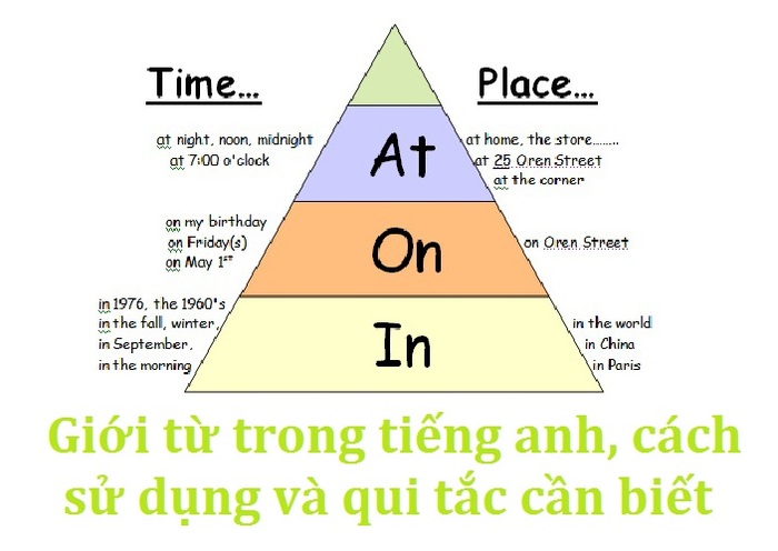 Giới từ là gì? Cách sử dụng trong ngữ pháp tiếng Anh hình 2 gioi-tu-la-gi-cach-su-dung-trong-ngu-phap-tieng-anh-hinh-2.jpg