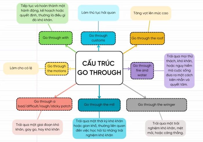 Go through là gì? Toàn bộ ý nghĩa và cách dùng chi tiết hình 1 go-through-la-gi-toan-bo-y-nghia-va-cach-dung-chi-tiet-hinh-1.jpg