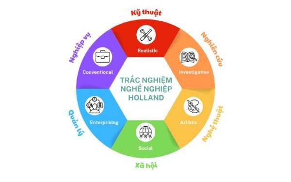 Trắc nghiệm Holland RIASEC phân nhóm tính cách nghề nghiệp