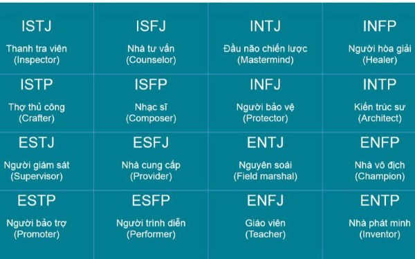 Trắc nghiệm MBTI đánh giá nhóm tính cách theo 16 loại