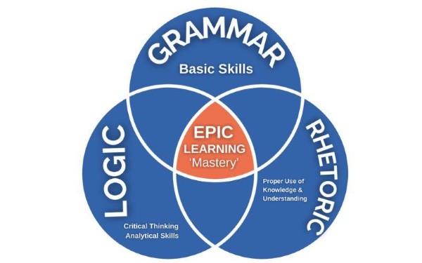 Phương pháp Classical Homeschooling gồm 3 giai đoạn