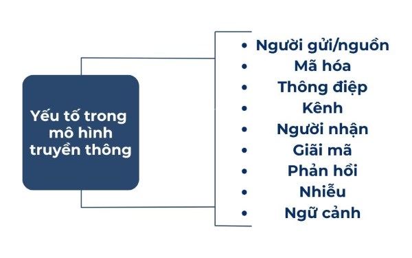 9 yếu tố cơ bản trong mô hình truyền thông.