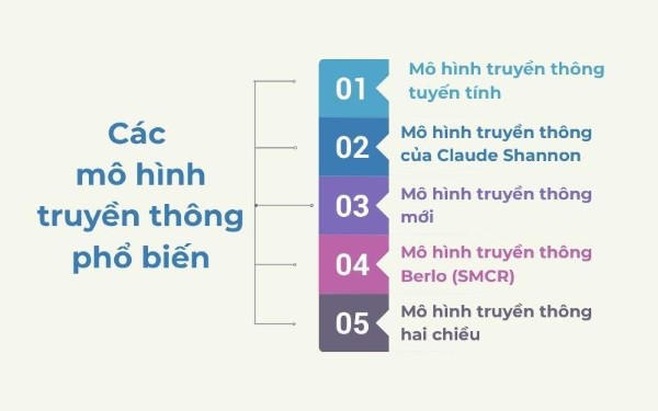Các mô hình truyền thông phổ biến hiện nay.