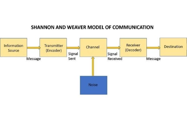Mô hình truyền thông của Claude Shannon