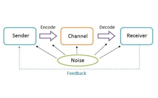 Mô hình truyền thông hai chiều