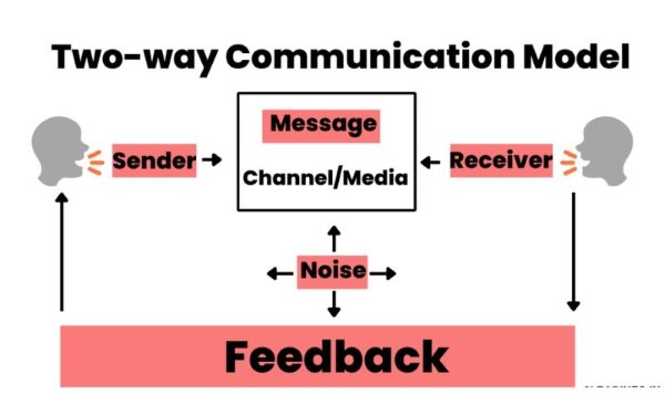 Mô hình truyền thông hai chiều chi tiết