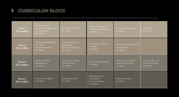Môn học và tín chỉ hiện tại chương trình MBA của VinUni trong năm 2025