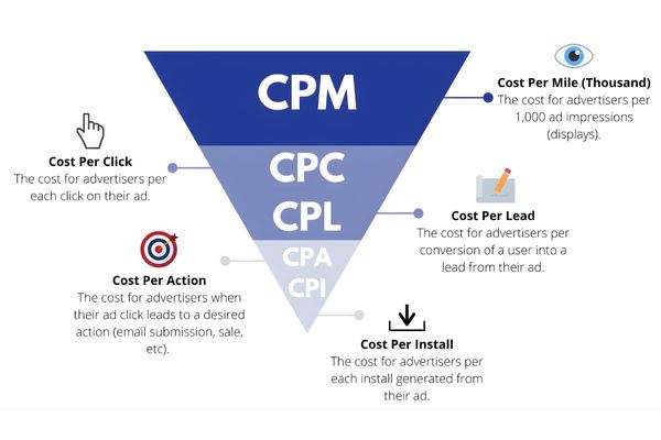 So sánh CPC trong quảng cáo là gì với các mô hình tính phí khác