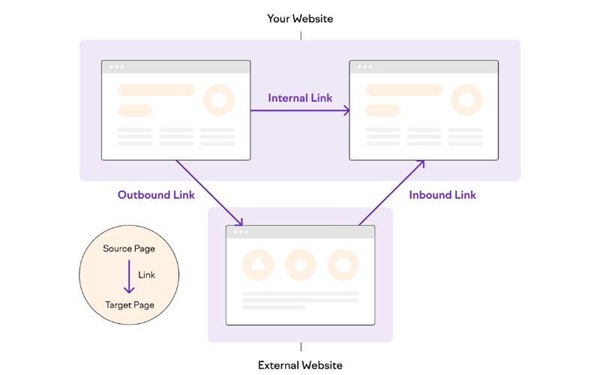 Sử dụng cả Outbound link và Inbound link để tối ưu Website