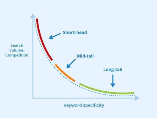 Vì sao nên tận dụng Long-tail keywords trong chiến lược SEO?