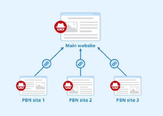 Mô hình PBN: 3 site vệ tinh link về Main Website để hỗ trợ SEO từ khóa.