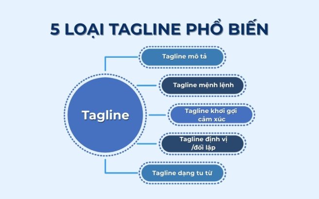 5 loại tagline phổ biến dựa trên phong cách và thông điệp mà chúng truyền tải.