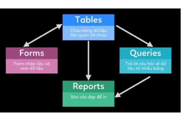 Hướng dẫn từ A-Z cách sử dụng Microsoft Access cho người mới bắt đầu