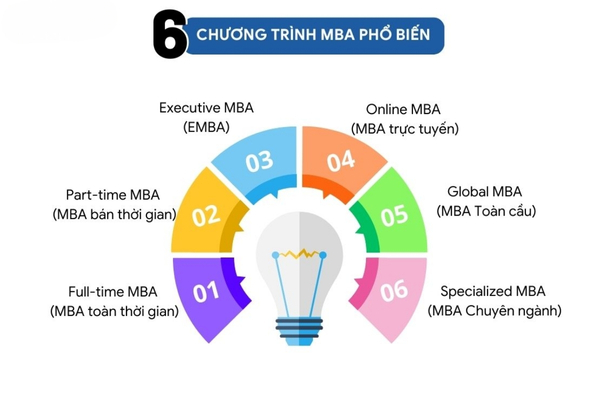 6 loại chương trình MBA phổ biến.