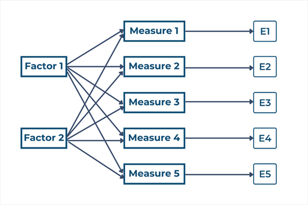 Phân tích nhân tố khám phá (EFA)