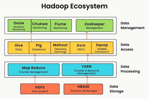 Các thức hoạt động của hệ thống Hadoop.