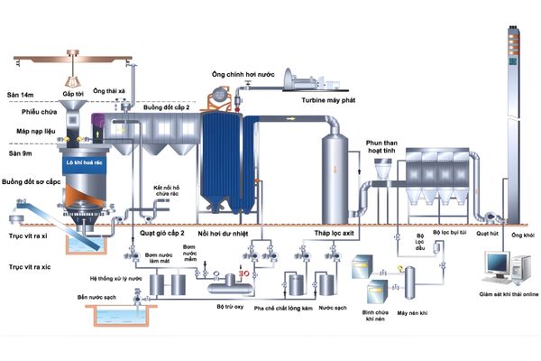 Nhà máy khí hóa trong công nghệ xử lý chất thải rắn